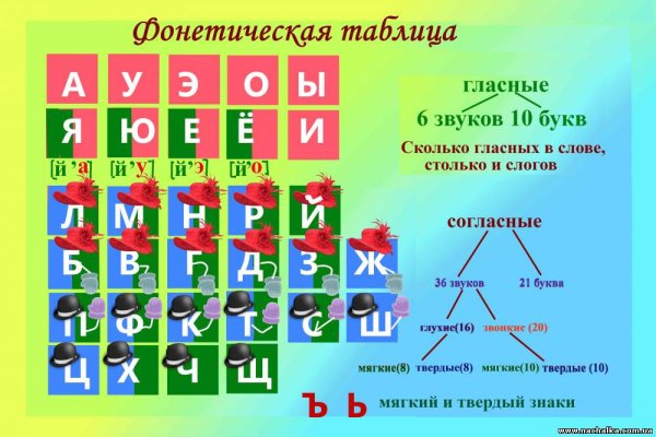 Фонетическая таблица для начальной школы