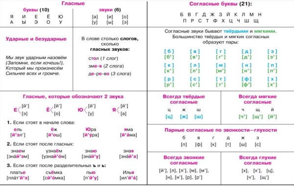 Гласные звуки в русском языке 2 класс таблица Запоминайка