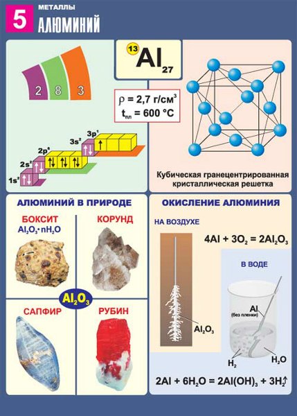 Химические плакаты
