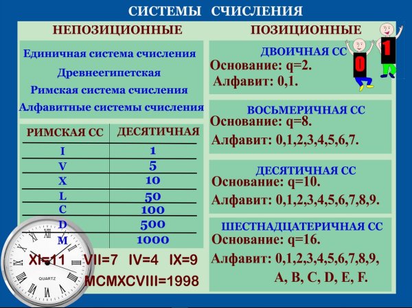 Памятка по информатике системы счисления