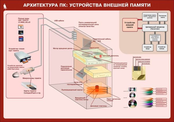 Архитектура ПК плакат