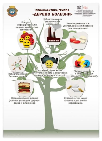 Профилактика гриппа дерево болезни