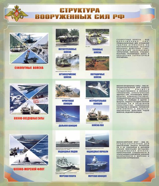 Структура Вооруженных сил РФ плакат