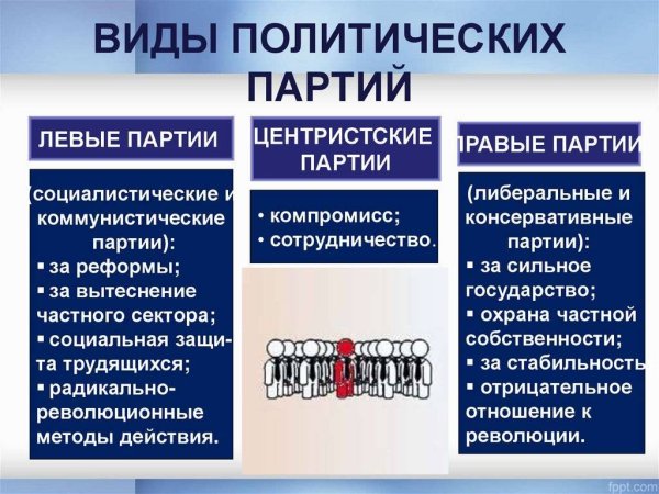 Видыолитических партий