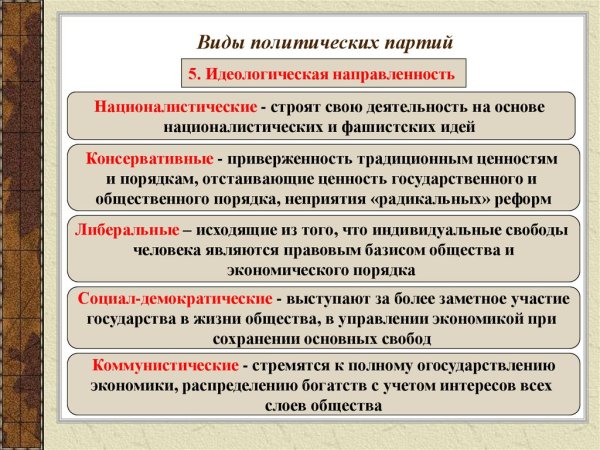 Типы партий по идеологии