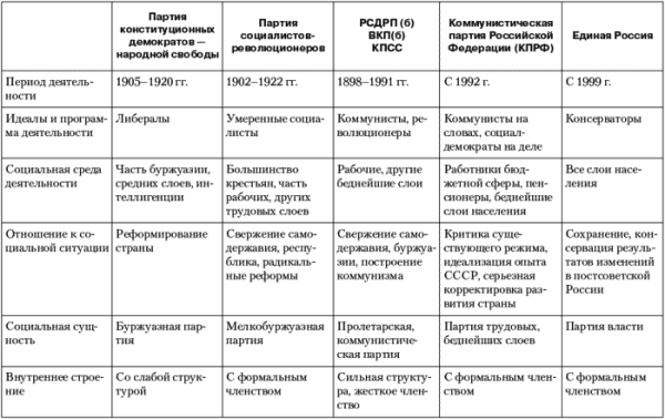 Политические партии Российской империи в начале 20