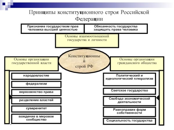 Принципы конституционного строя схема