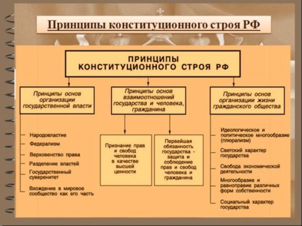 Основные принципы конституционного строя РФ схема