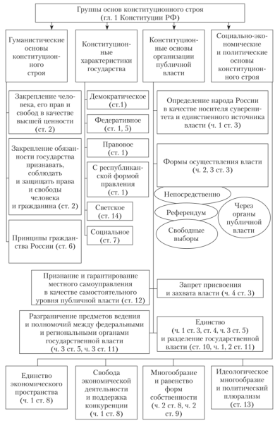 Конституция РФ основы конституционного строя РФ таблица