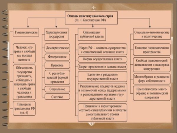 Конституционный Строй РФ основы конституционного строя