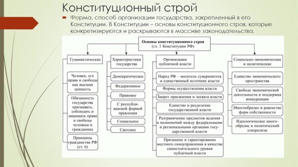 Основные элементы основ конституционного строя РФ таблица