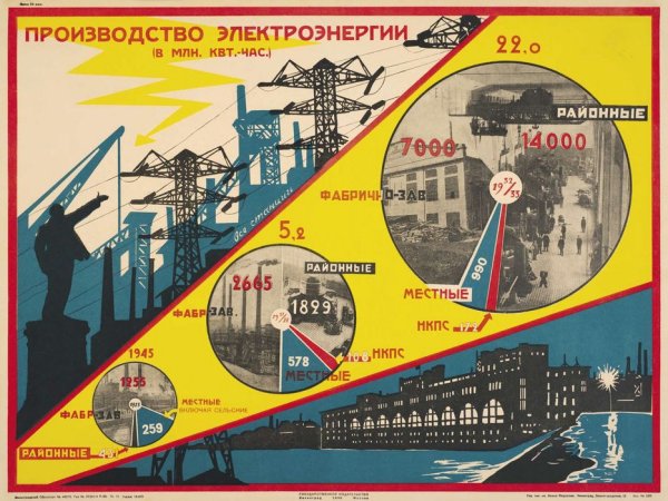 Советские плакаты про электрификацию