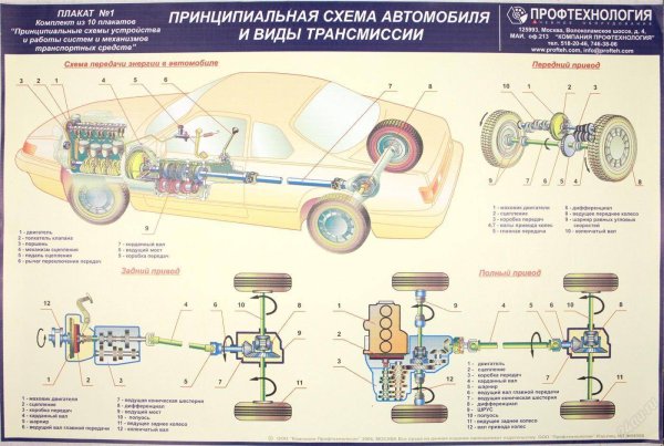 Схема устройства трансмиссии автомобиля
