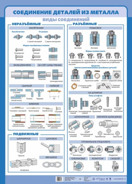 Виды соединений деталей из металла