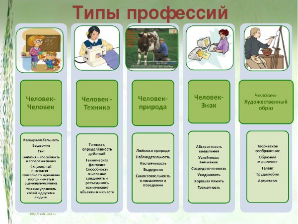 Профессии по типам профессий