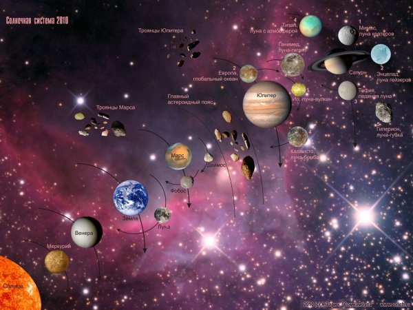 Плакат обучающий (а2), Солнечная система