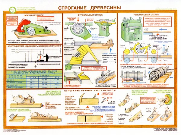 Плакат ручной и электрифицированный столярный инструмент