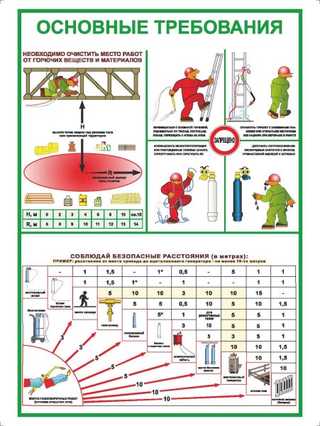Плакат организация места газосварщика