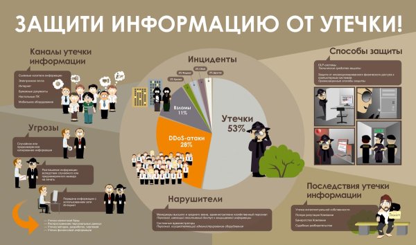Защита информации от утечк