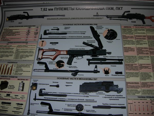 7.62 Мм пулеметы Калашникова ПКМ ПКТ плакат