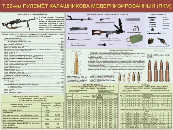 ТТХ ПКП пулемет 7.62