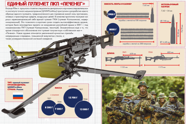 ТТХ Печенег пулемет 7.62