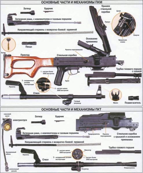 7.62 Мм пулеметы Калашникова ПКМ ПКТ плакат