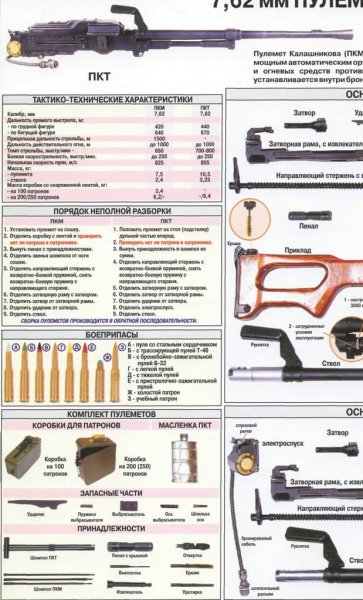 ТТХ ПКМ 7.62 мм пулемет