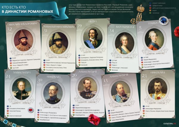 Романовы вся Династия с датами правления