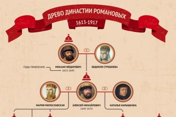 Династия Петра 1 Романовых Древо