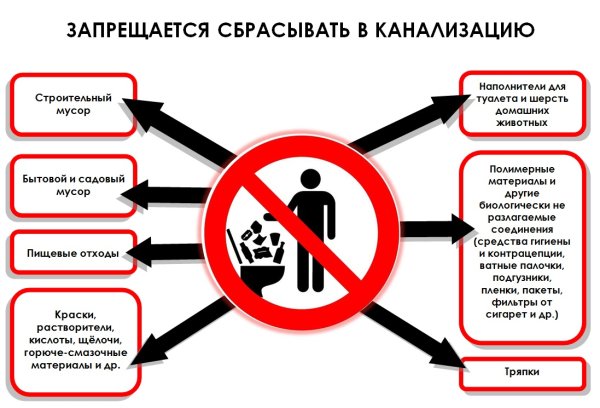 Правила пользования канализацией