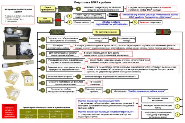 Средства индивидуальной защиты РХБЗ