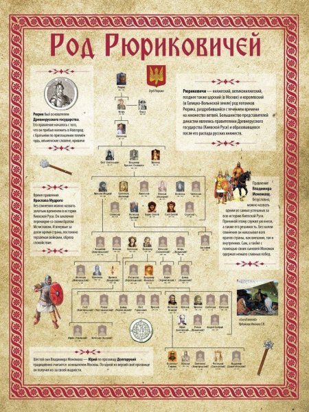 Родовое дерево Рюриковичей
