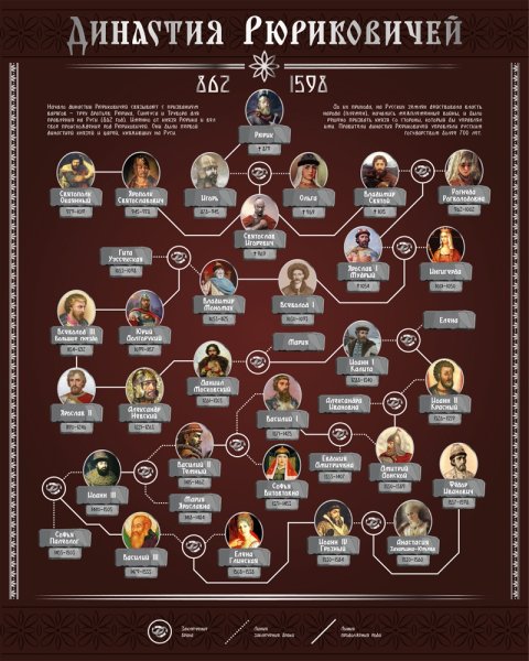 Родословная династии Рюриковичей
