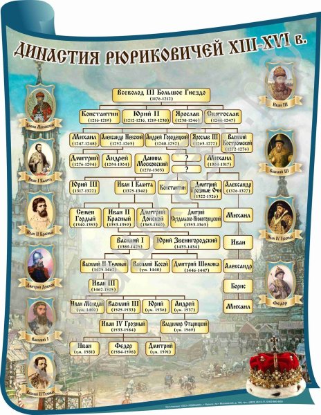 Семейное Древо Рюриковичей с датами