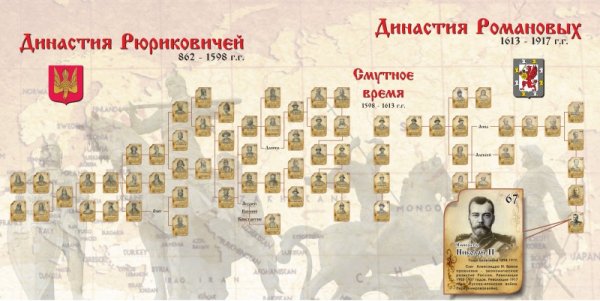 Династия Рюриковичей и Романовых схема