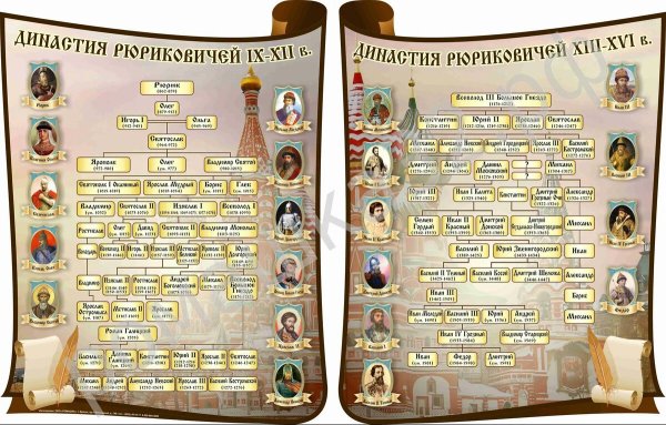 Родословная Династия Рюриковичей таблица