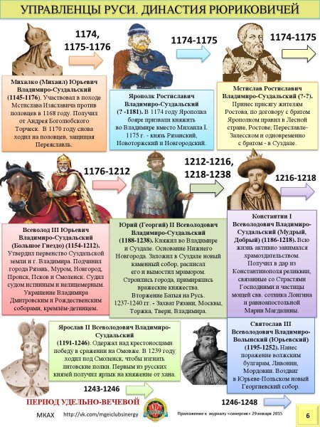 Правители Руси Династия Рюриковичей таблица