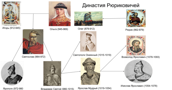 Первый правитель династии Рюриковичей