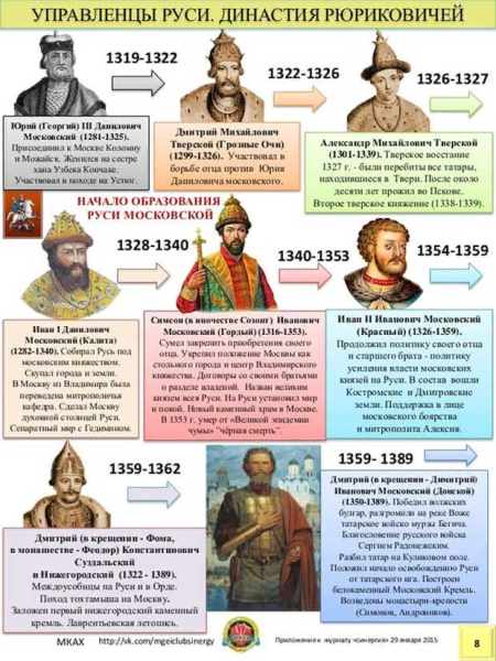 Князь Владимир Династия Рюриковичей