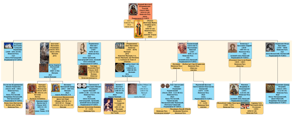 Династия Рюриковичей таблица