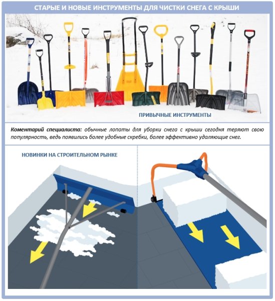Технологическая карта при очистке снега с кровли