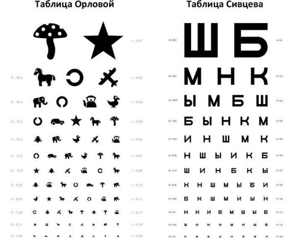 Таблица для проверки зрения