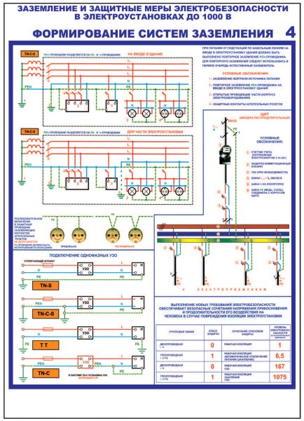 Классификация систем заземления плакат