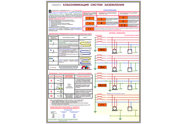 Классификация систем заземления плакат