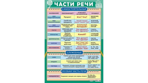 Плакат части речи