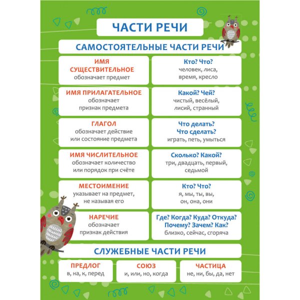 Плакат части речи