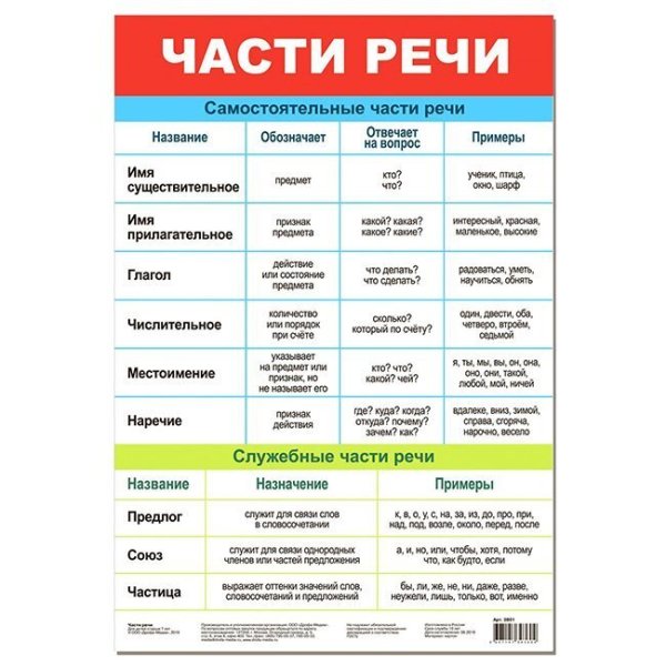 Части речи