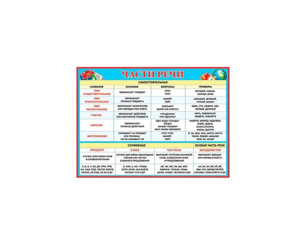 Части речи в русском языке таблица 5 класс