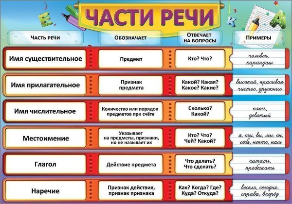 Части речи